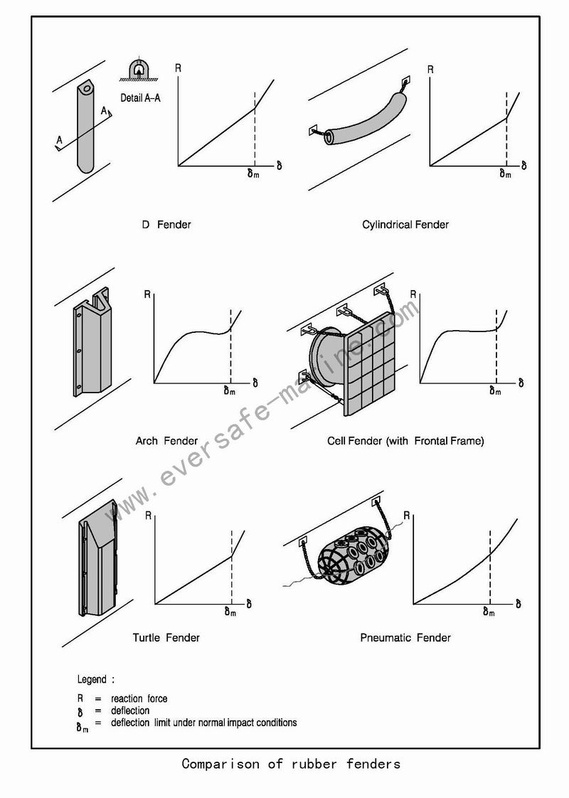 Fendering Systems Design TheoryEversafe Technology